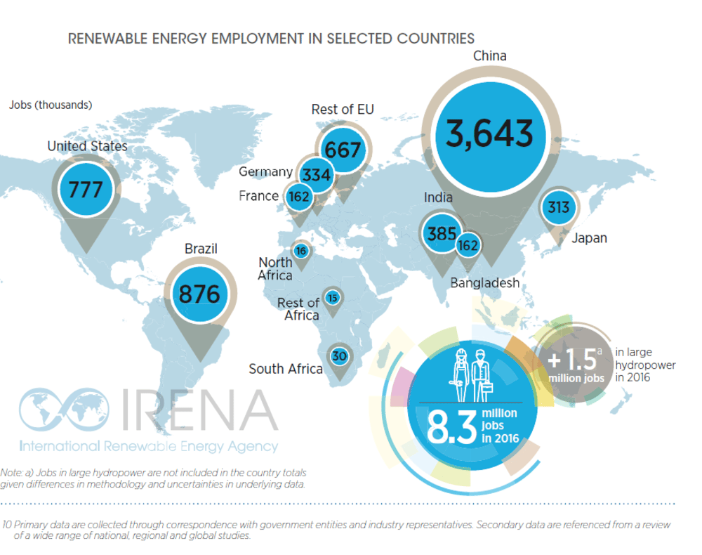 Renewable Energy Powers Almost 10 Million Jobs