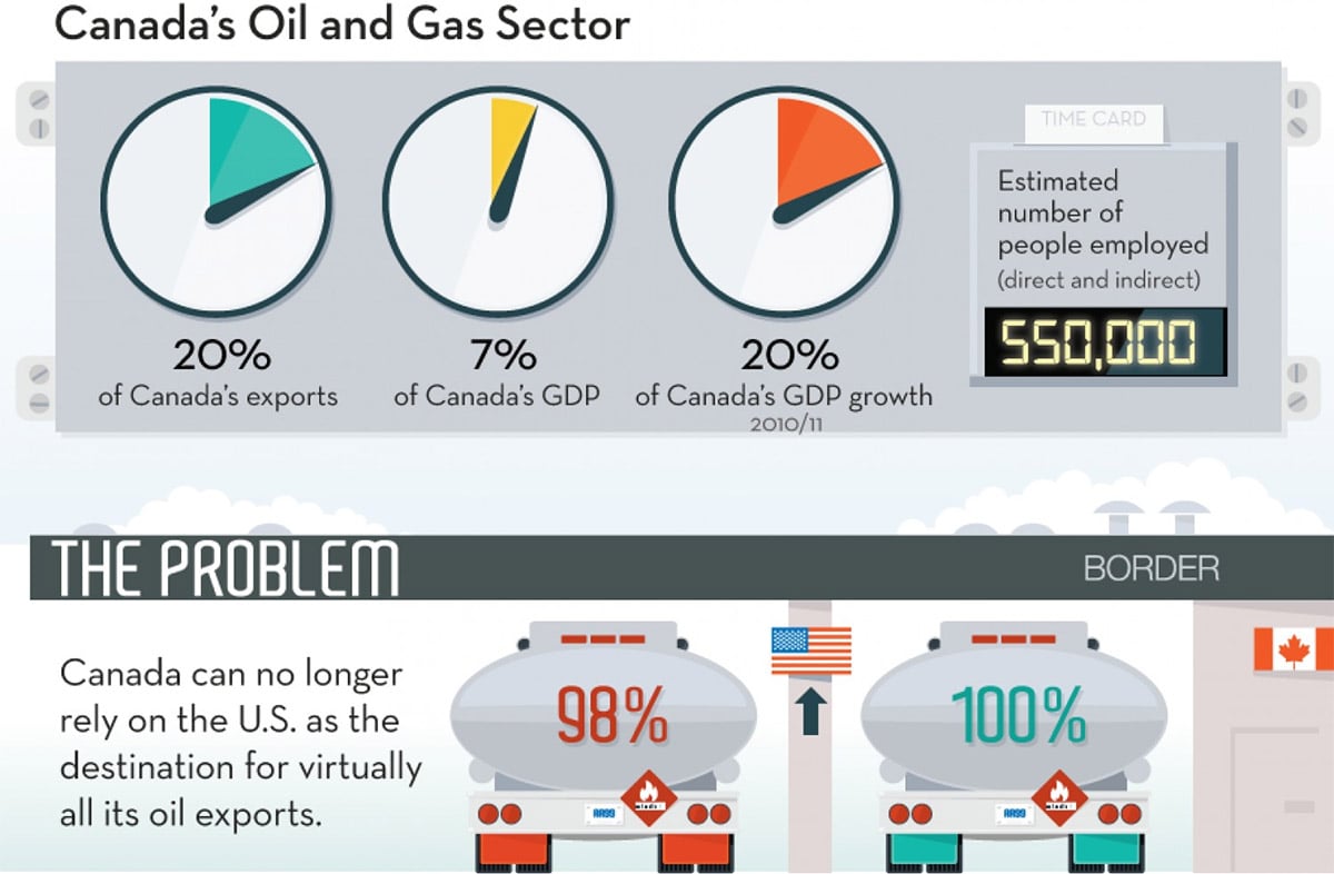 Canadian Oil and Gas: The US Needs Less. Asia Needs More.